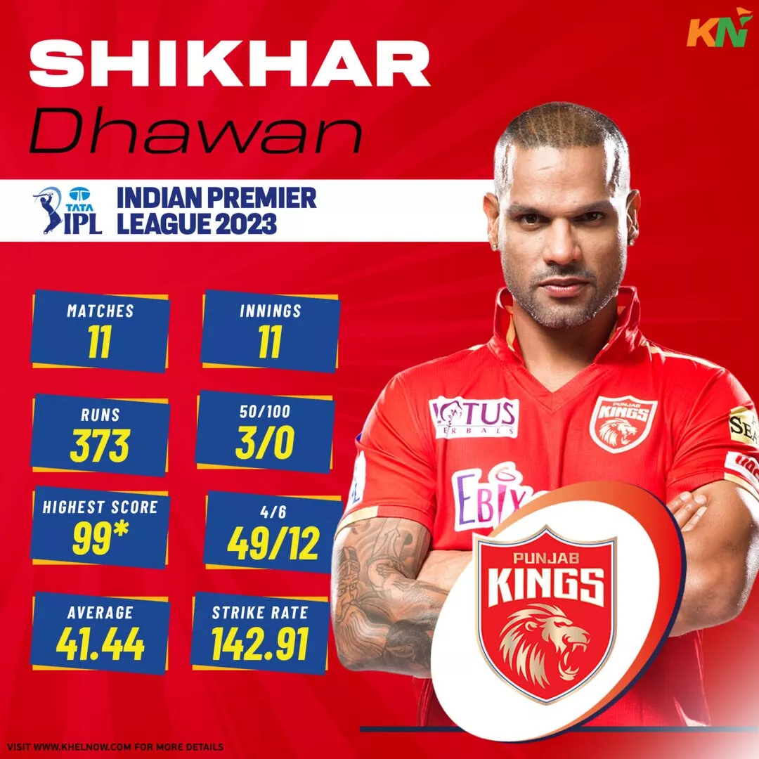 Punjab Kings' top run-scorer - Shikhar Dhawan