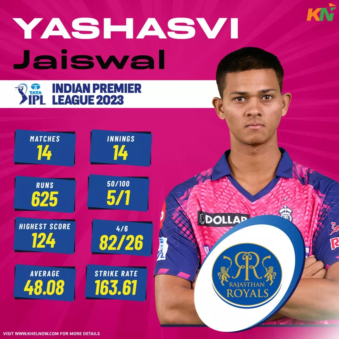 Rajasthan Royals' top run-scorer - Yashasvi Jaiswal