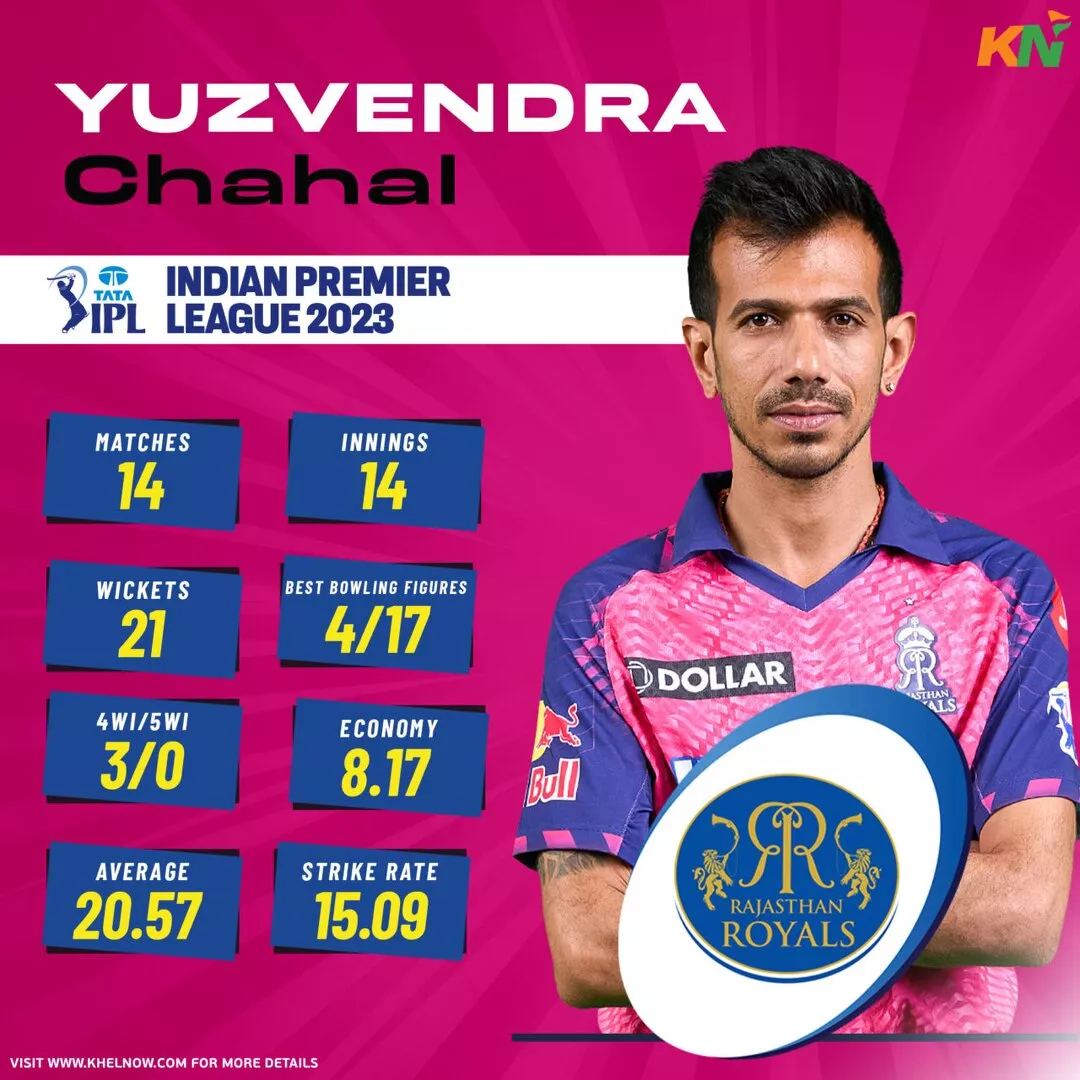 Rajasthan Royals' top wicket-taker - Yuzvendra Chahal