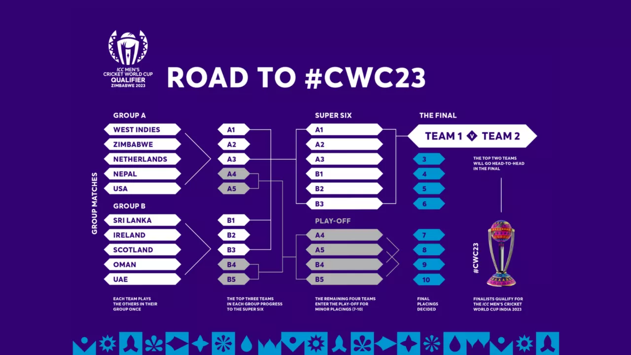 Road to CWC 2023