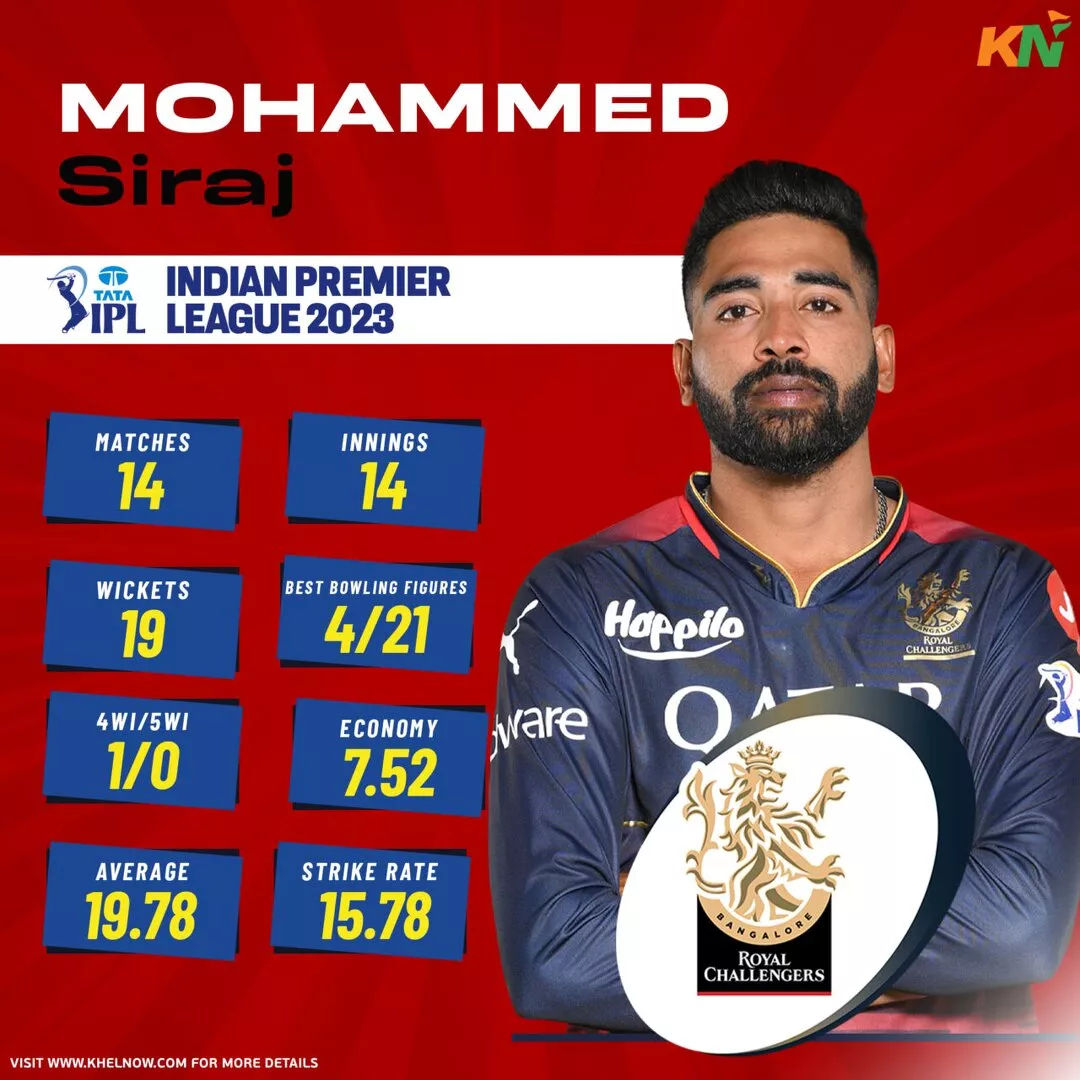 Royal Challengers Bangalore's top wicket-taker - Mohammed Siraj