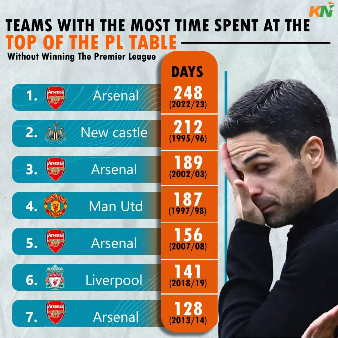 Five teams who spent most days at top of Premier League table without winning it