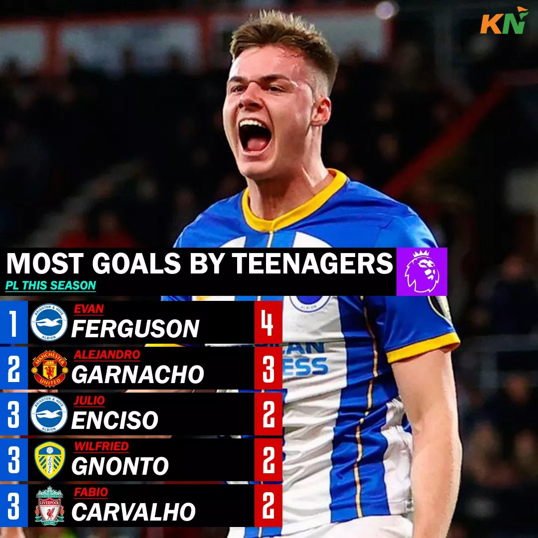 Top five teenagers with most goals in Premier League 2022-23