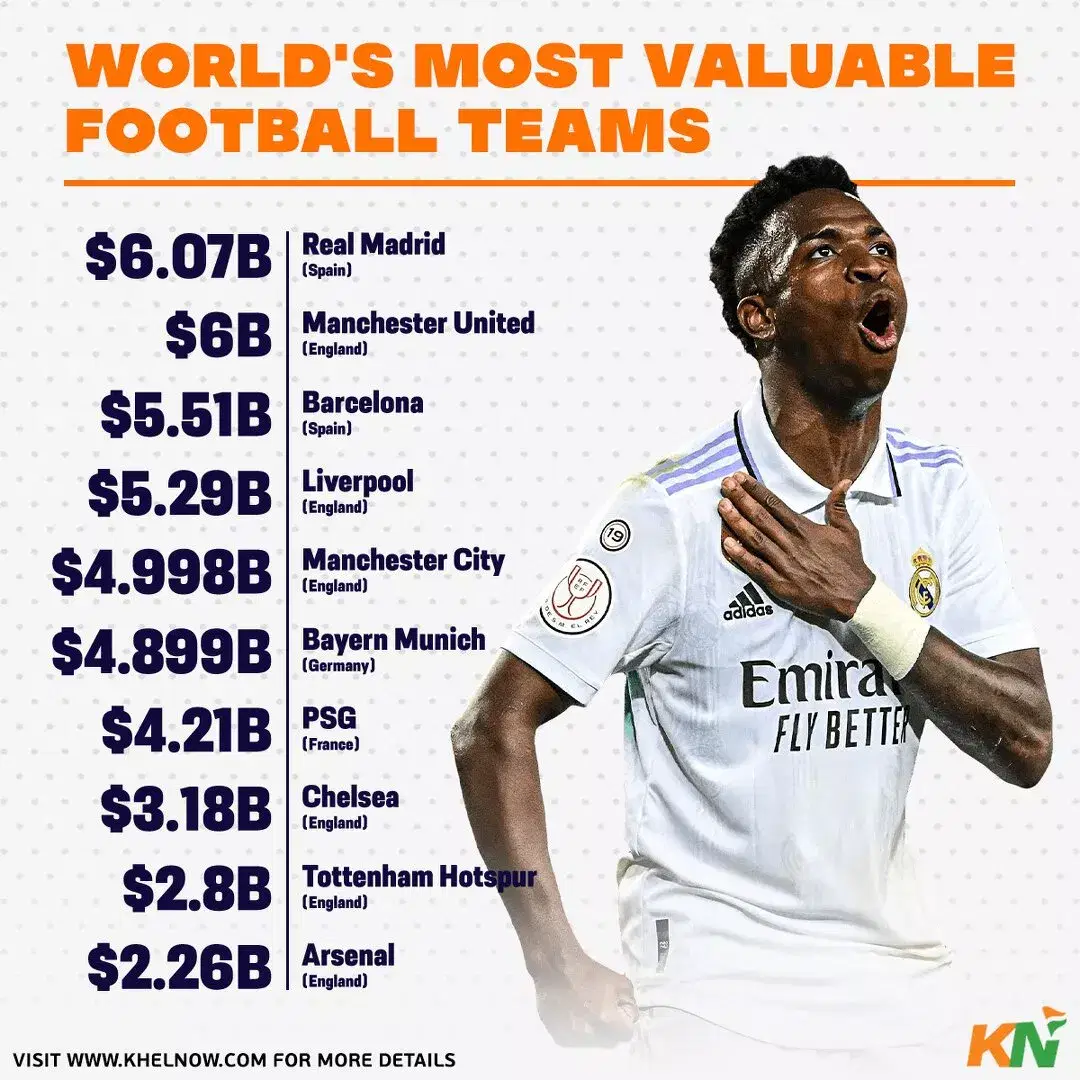 Top 10 most valuable clubs in football