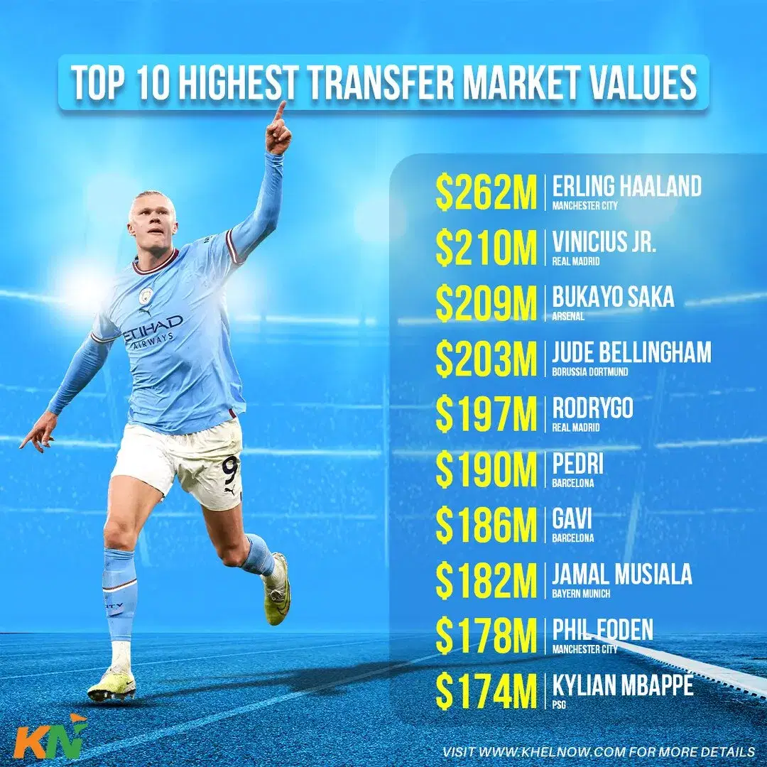 most valuable footballers currently according to CIES football