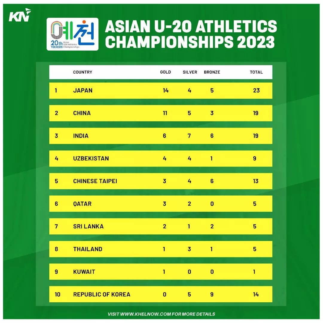 Asian U-20 Athletics Championships 2023 Medal Tally