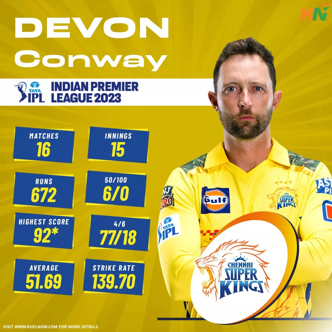 Chennai Super Kings' top run-scorer - Devon Conway