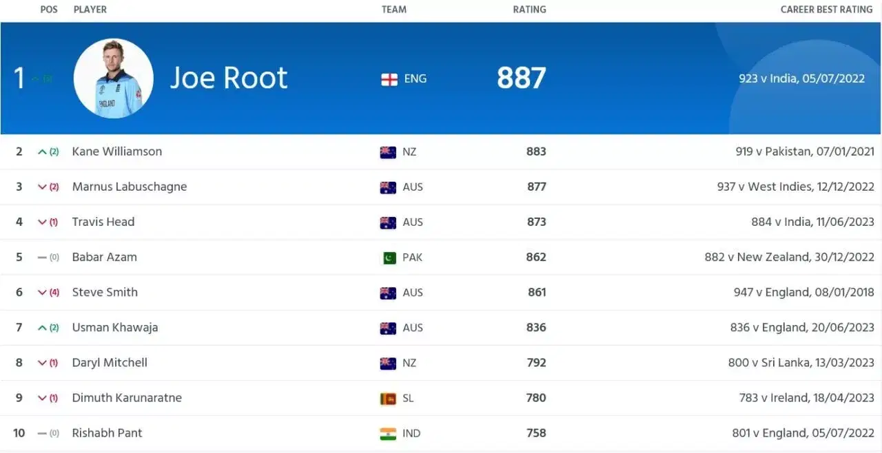 ICC Test Batsmen rankings as on 21st June, 2023