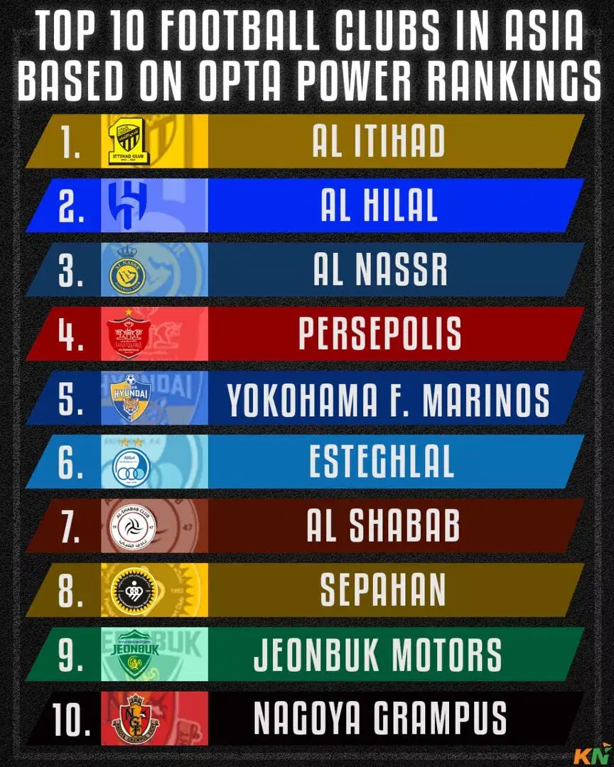 Ranking the top 10 best football clubs in Asia currently based on Opta  Power Rankings