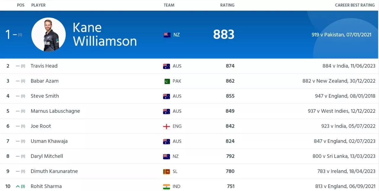 ICC Test Batsmen Rankings As On 20th July 2023