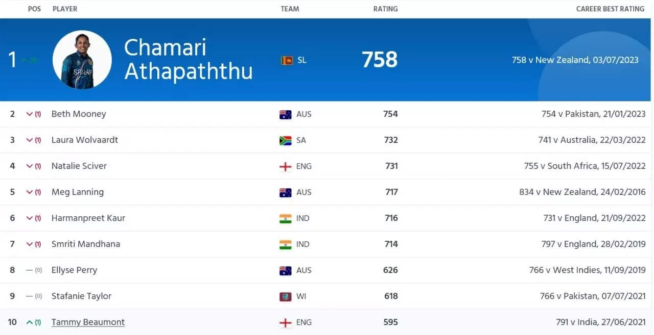 ICC Women's ODI batters rankings as on 4th July, 2023