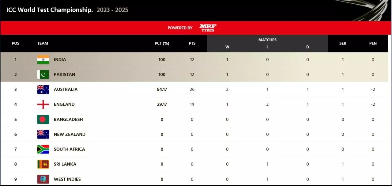 ICC World Test Championship 2023-25 Points Table After Fourth Test ...