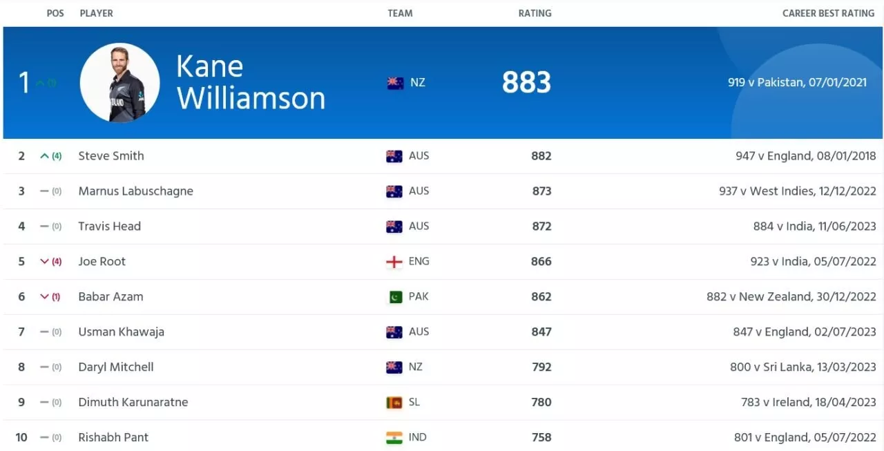 ICC test batsmen rankings as on 5th July, 2023