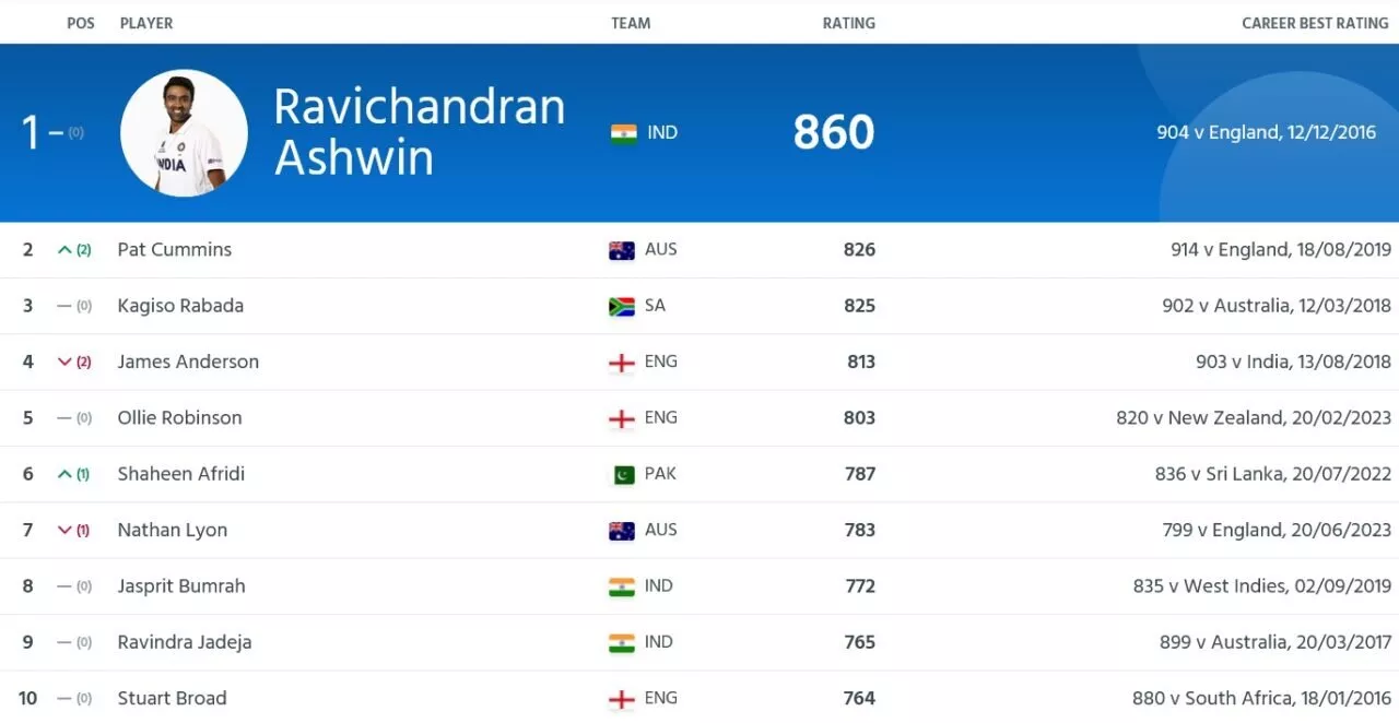 ICC test bowlers rankings as on 5th July, 2023