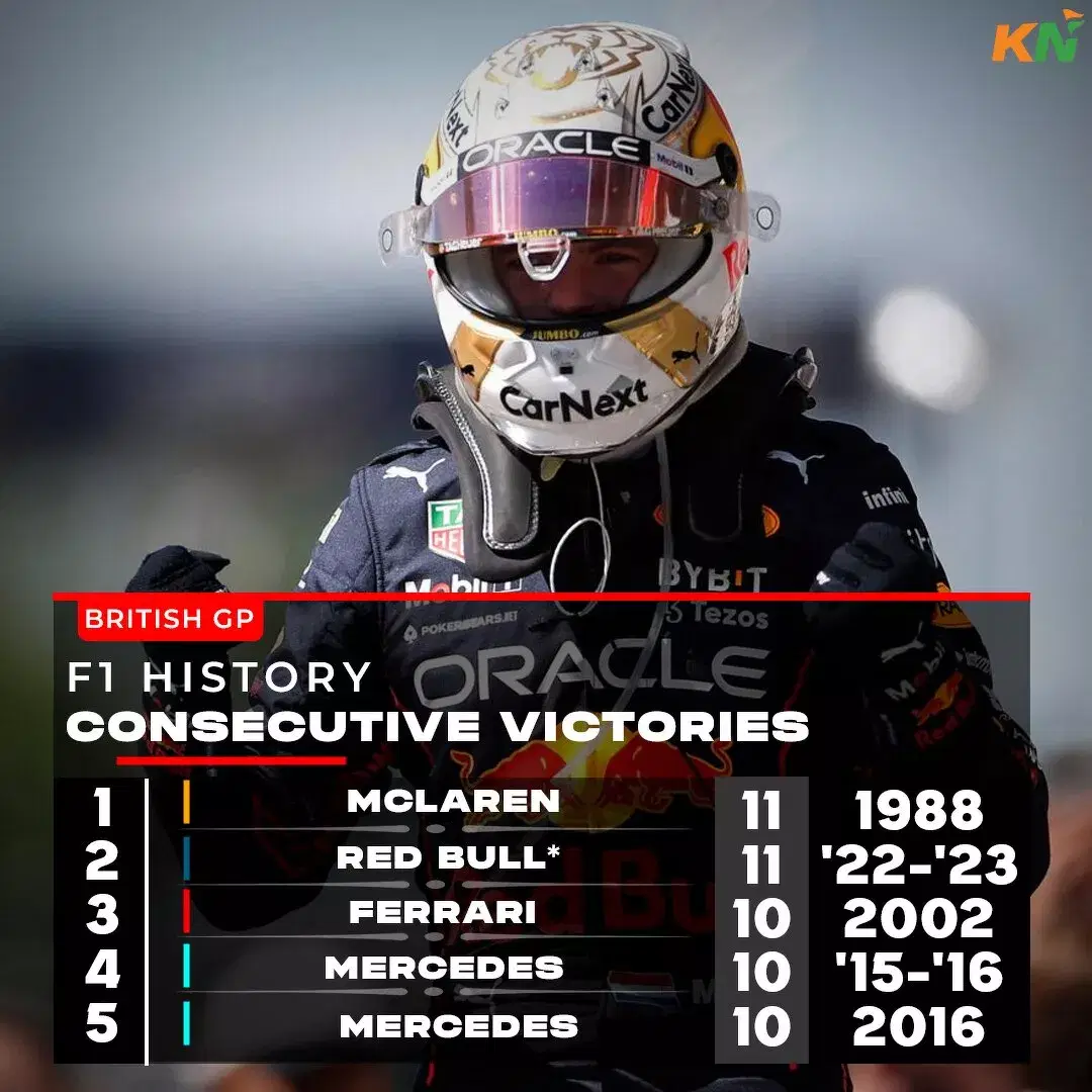 Formula 1 Teams with most consecutive wins in F1 history