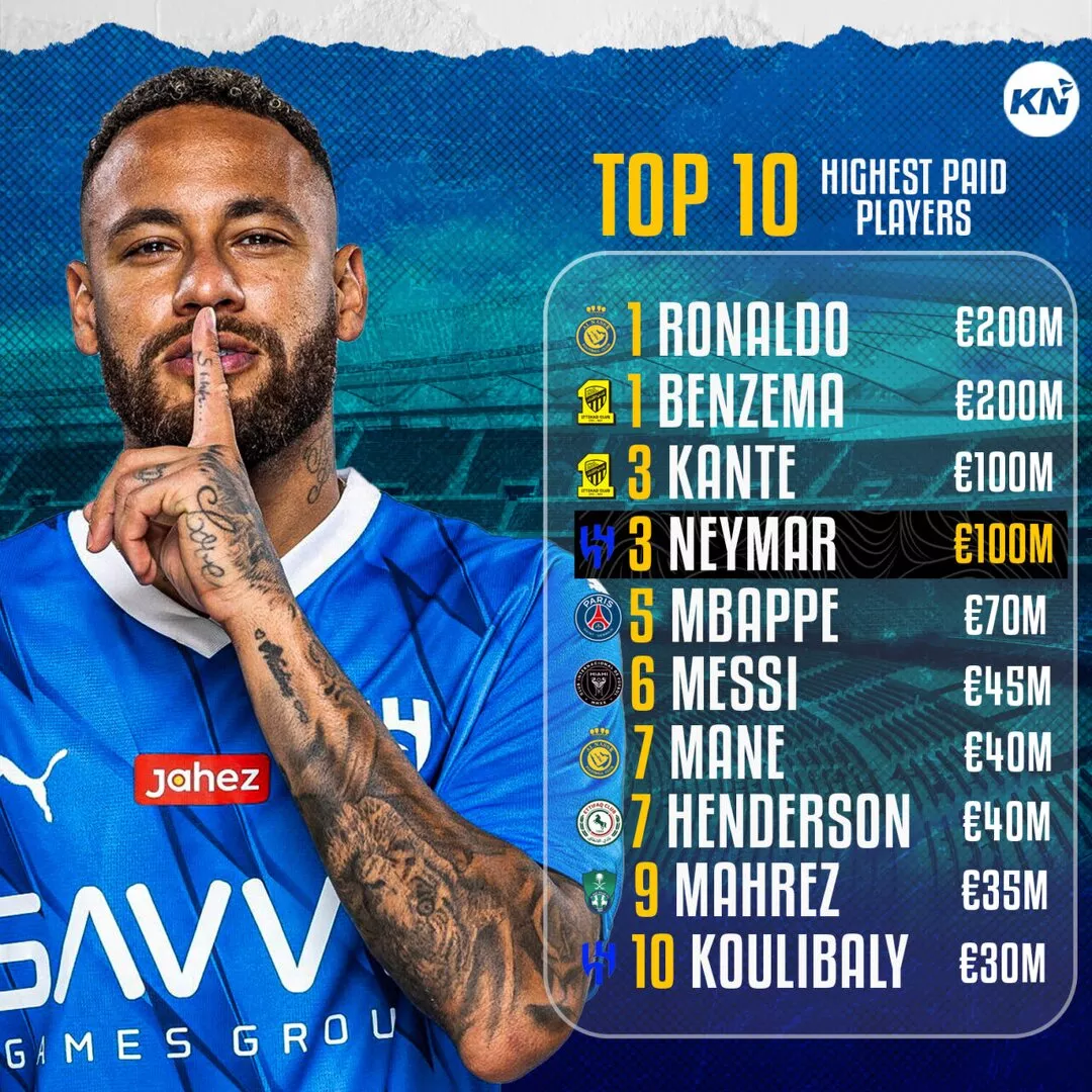 Top 10 highest paid footballers in 202324 season