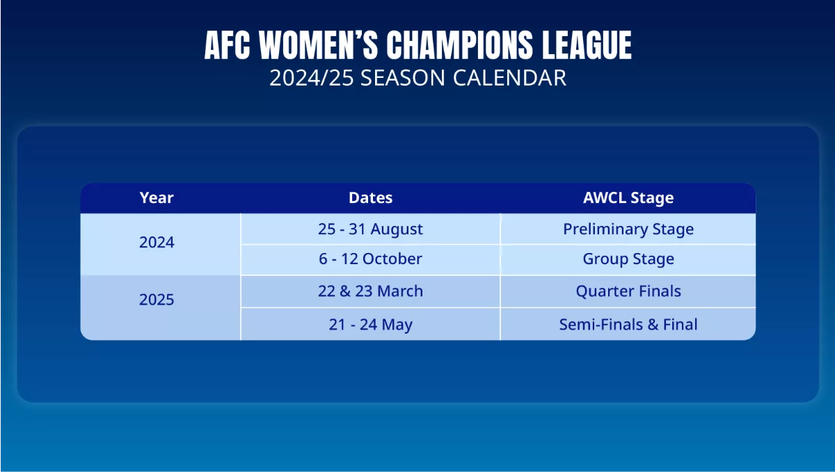 AFC WOMEN'S CHAMPIONS LEAGUE FORMAT TENTATIVE DATES