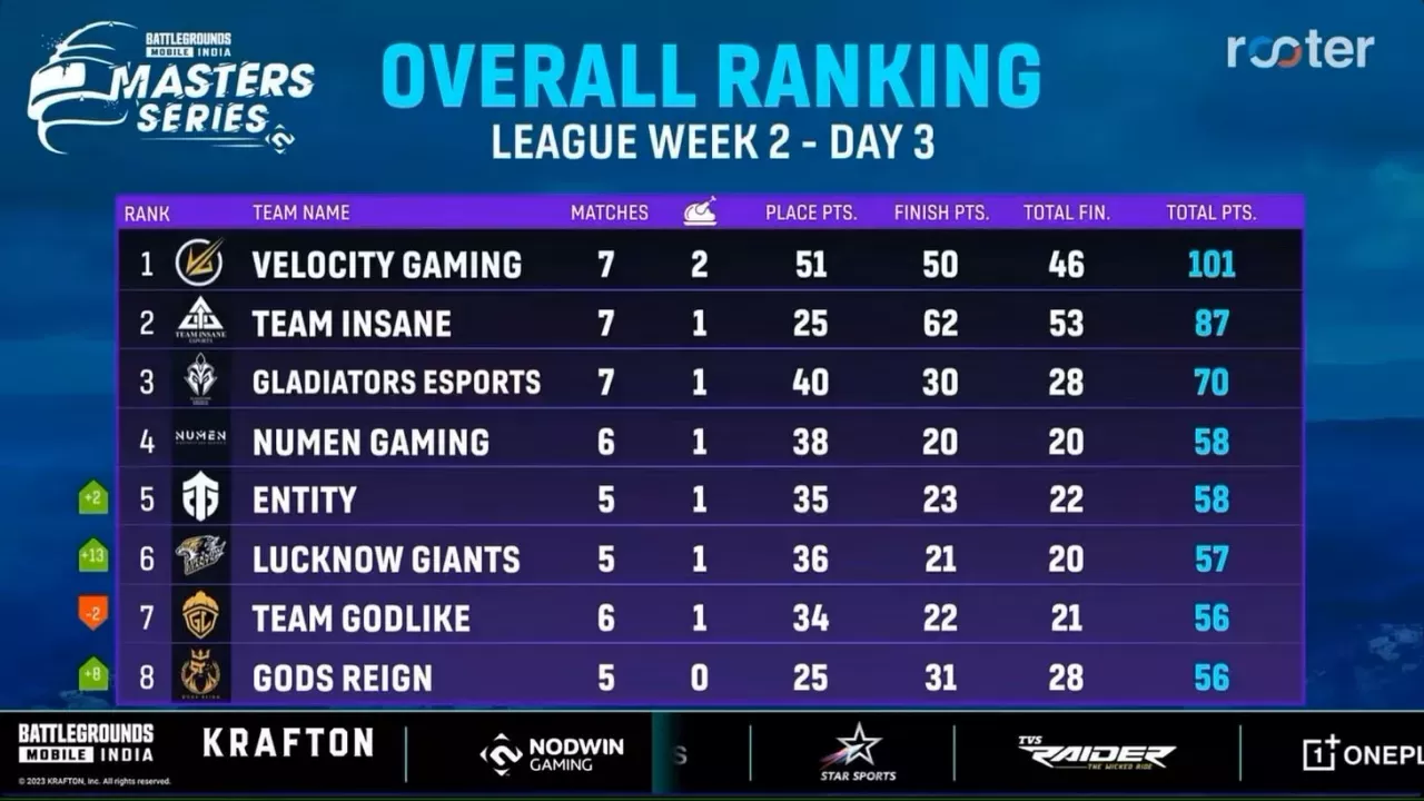 Week 2024 2 ranking