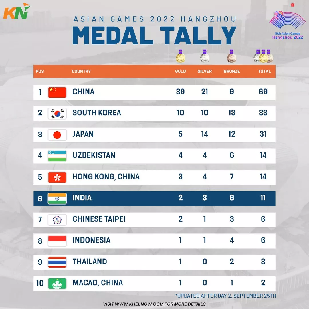 Asian Games 2023: India’s Medal Tally After Day 2, 25th September