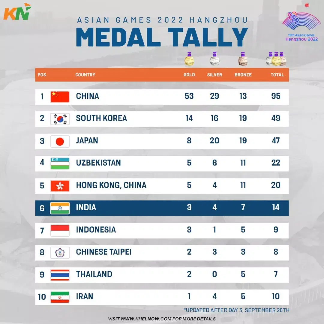 Asian Games 2023 Updated medal tally after Day 3, 26th September