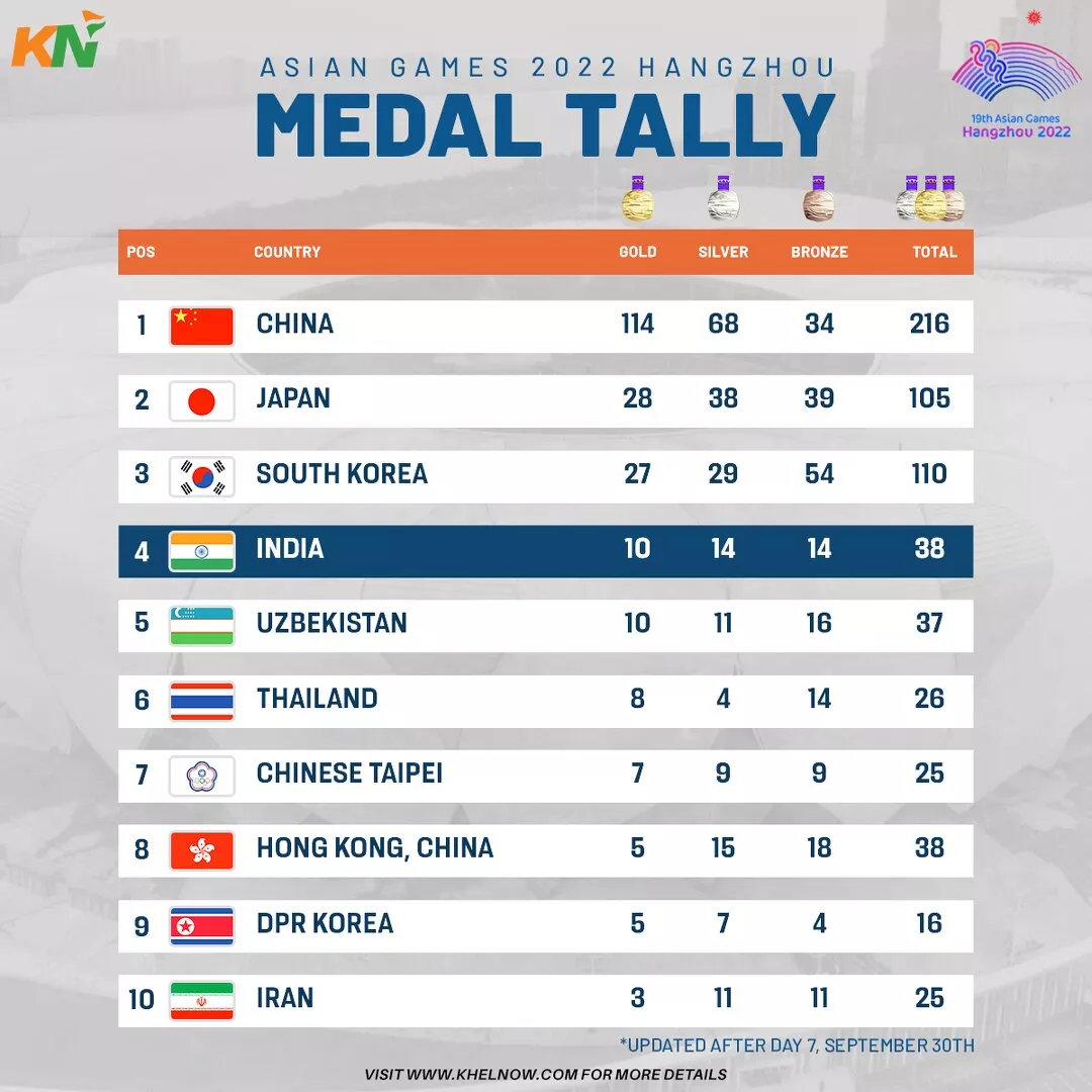 Asian Games 2023: Updated medal tally after Day 7, 30th September