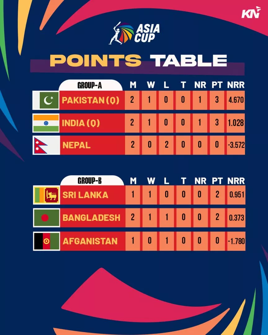 Asia Cup 2023: Points Table, Most Runs, Most Wickets After 5th Match