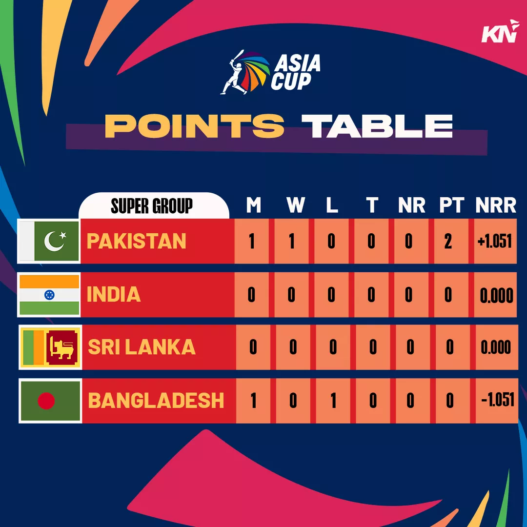 Asia Cup 2023 updated points table after Super Four match 1 between Pakistan and Bangladesh.