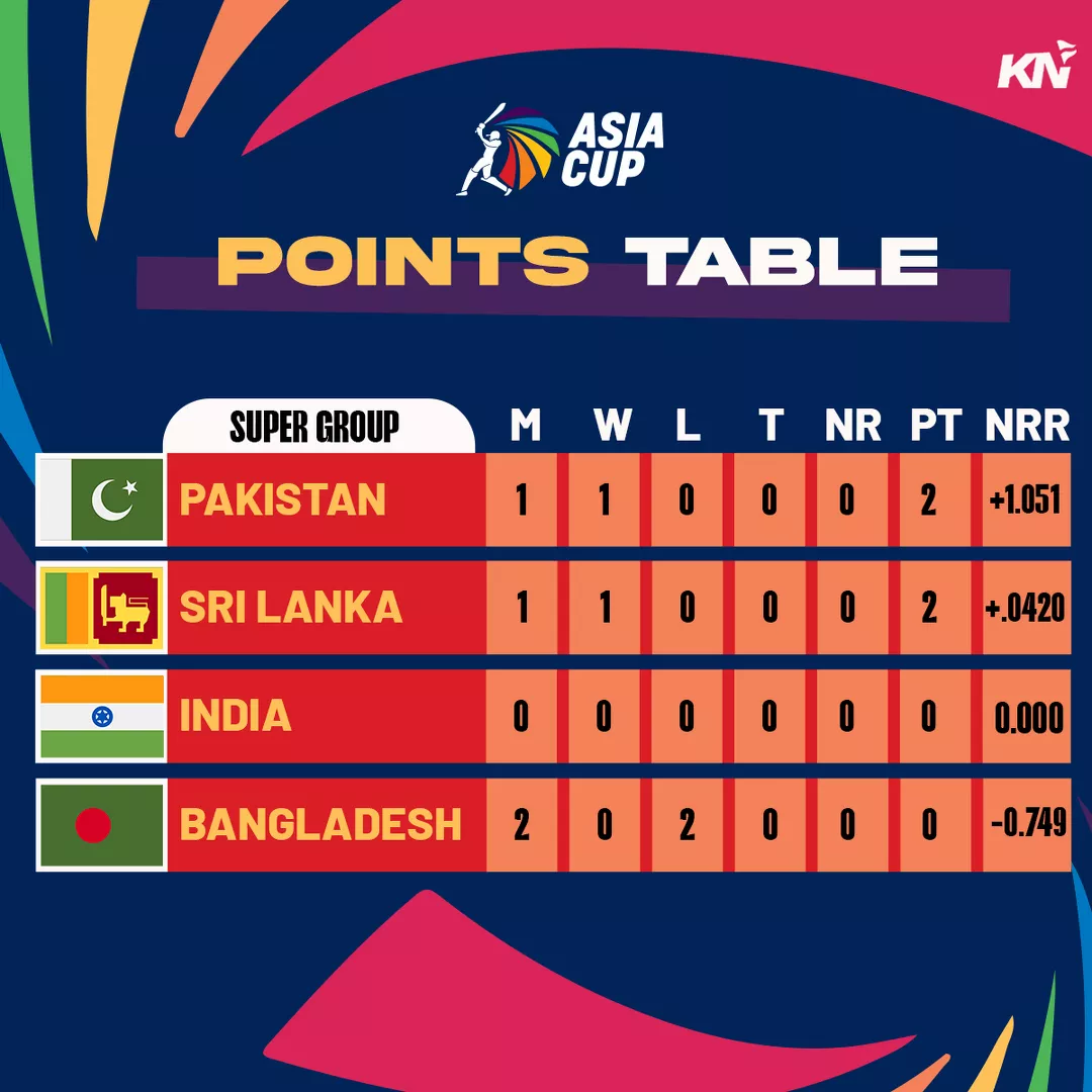Asia Cup 2023 Points Table, Most Runs, Most Wickets After Super Four