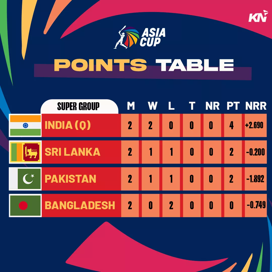 Asia Cup 2023 updated points table after Super Four match 4 between India and Sri Lanka.