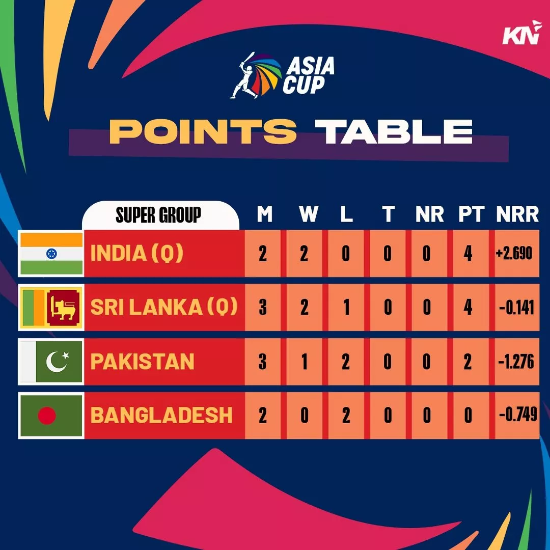 Asia Cup 2023: Points Table, Most Runs, Most Wickets After Super Four Match  5, PAK vs SL