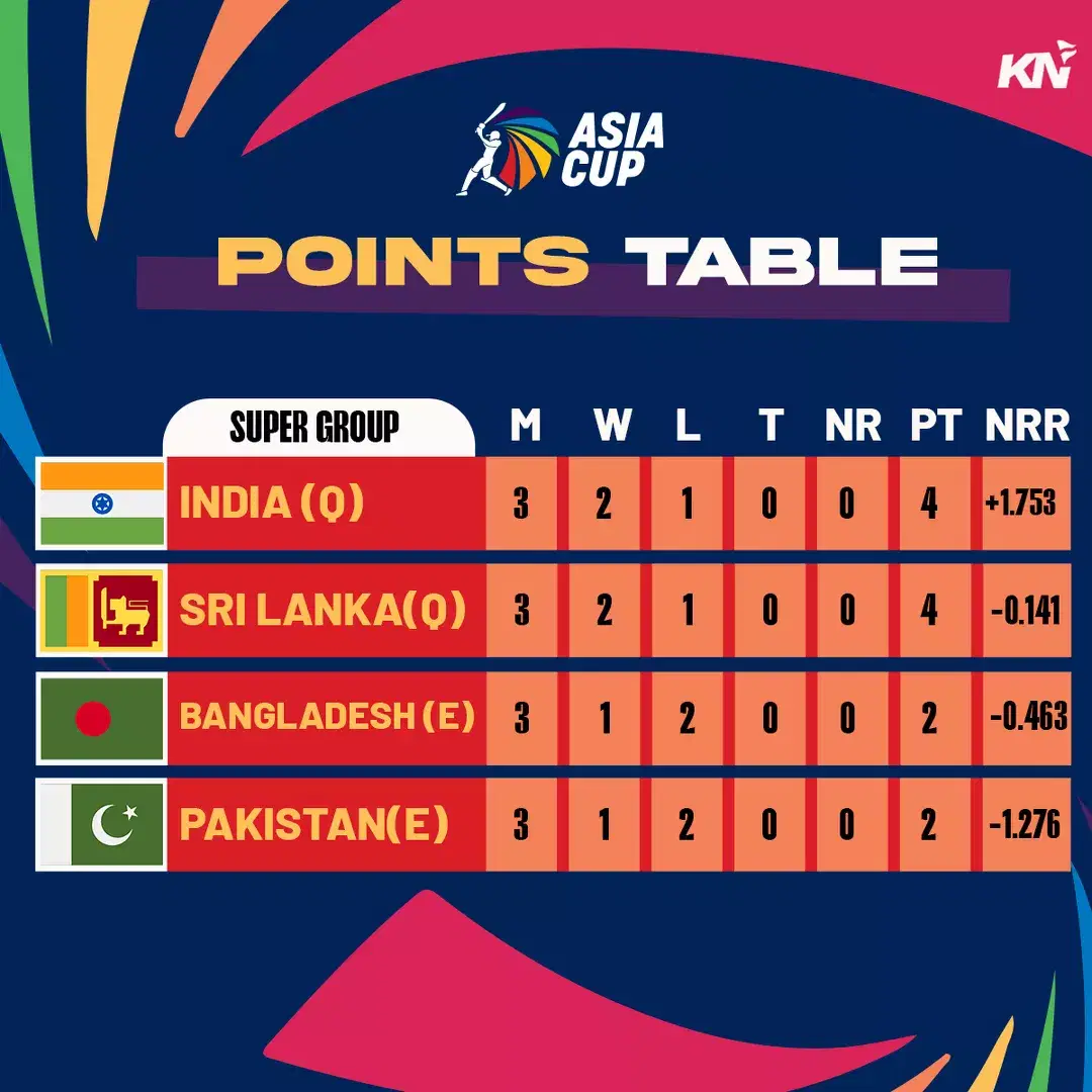 Asia Cup 2023 Points Table, Most Runs, Most Wickets After Super Four