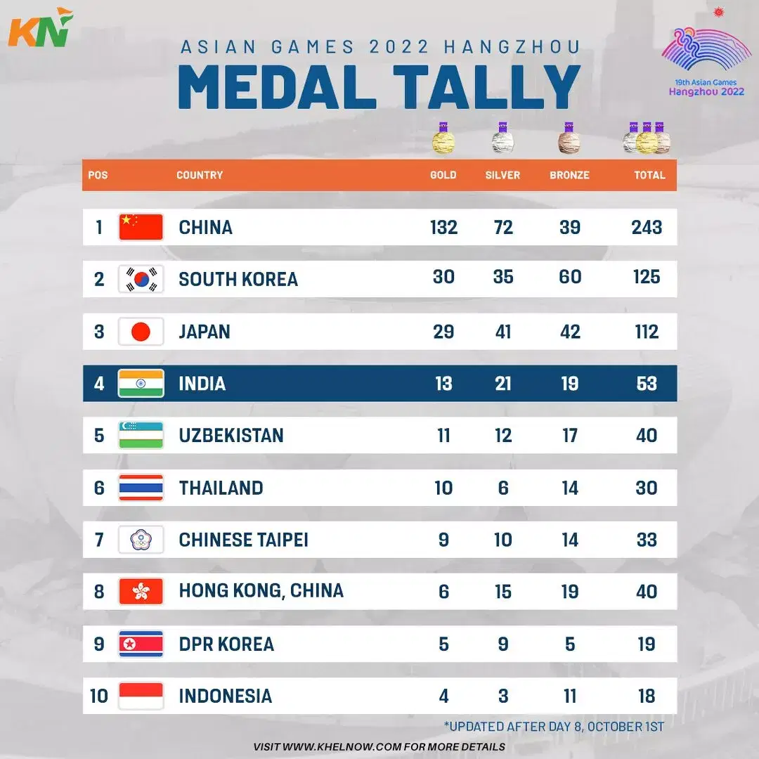 Asian Games 2023 Updated medal tally after Day 8, 1st October