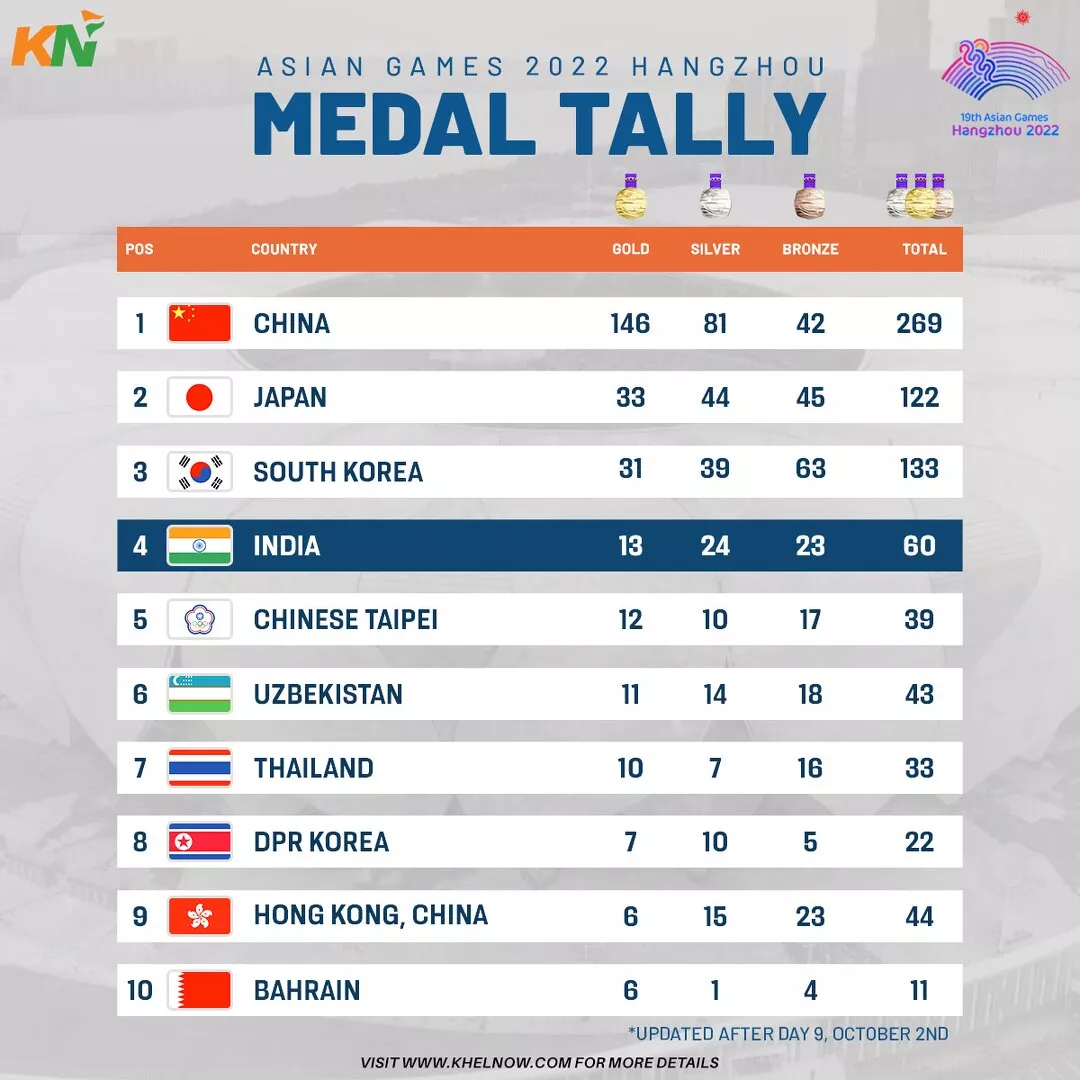 Asian Games 2023: Updated medal tally after Day 9, 2nd October