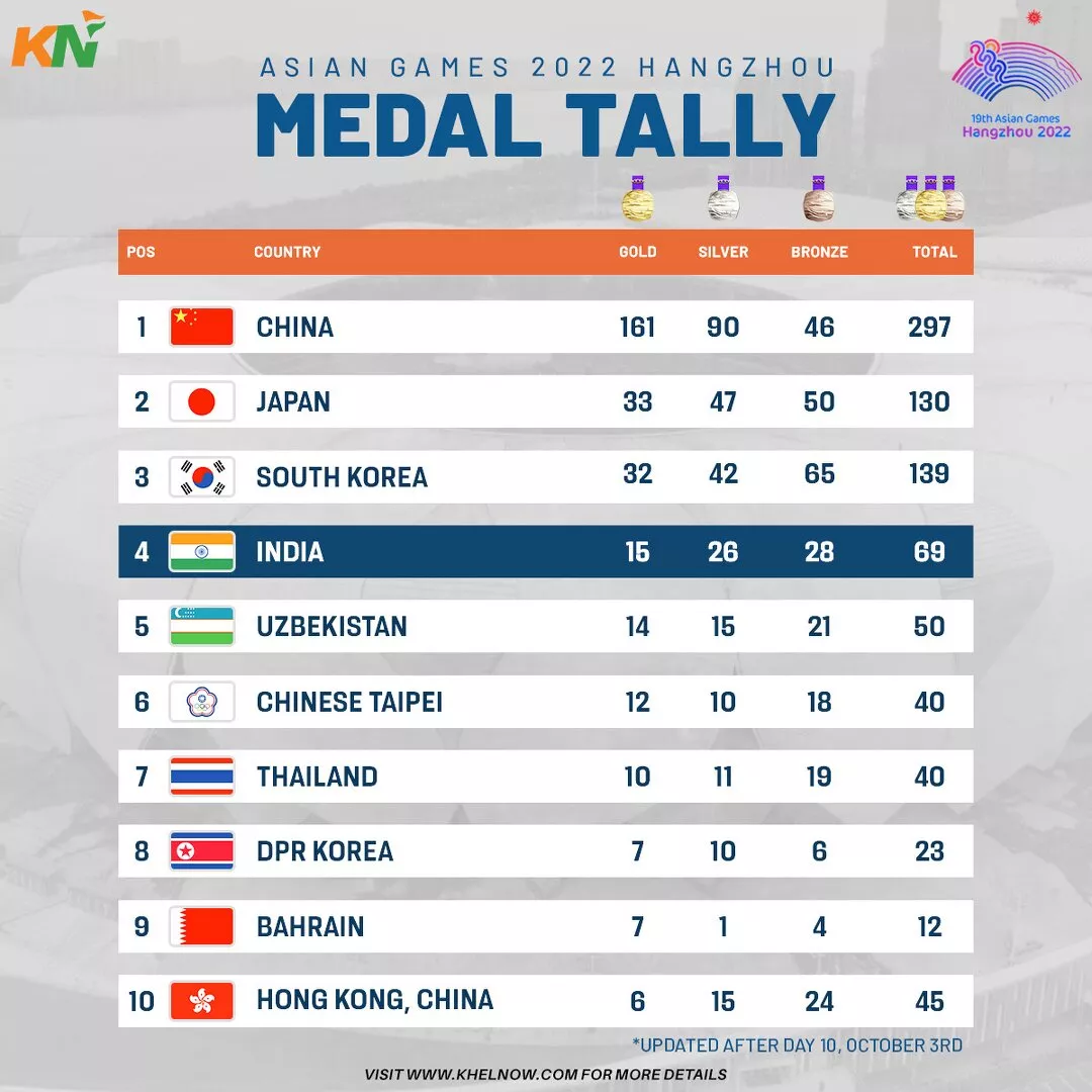 Asian Games 2023 Updated medal tally after Day 10, 3rd October