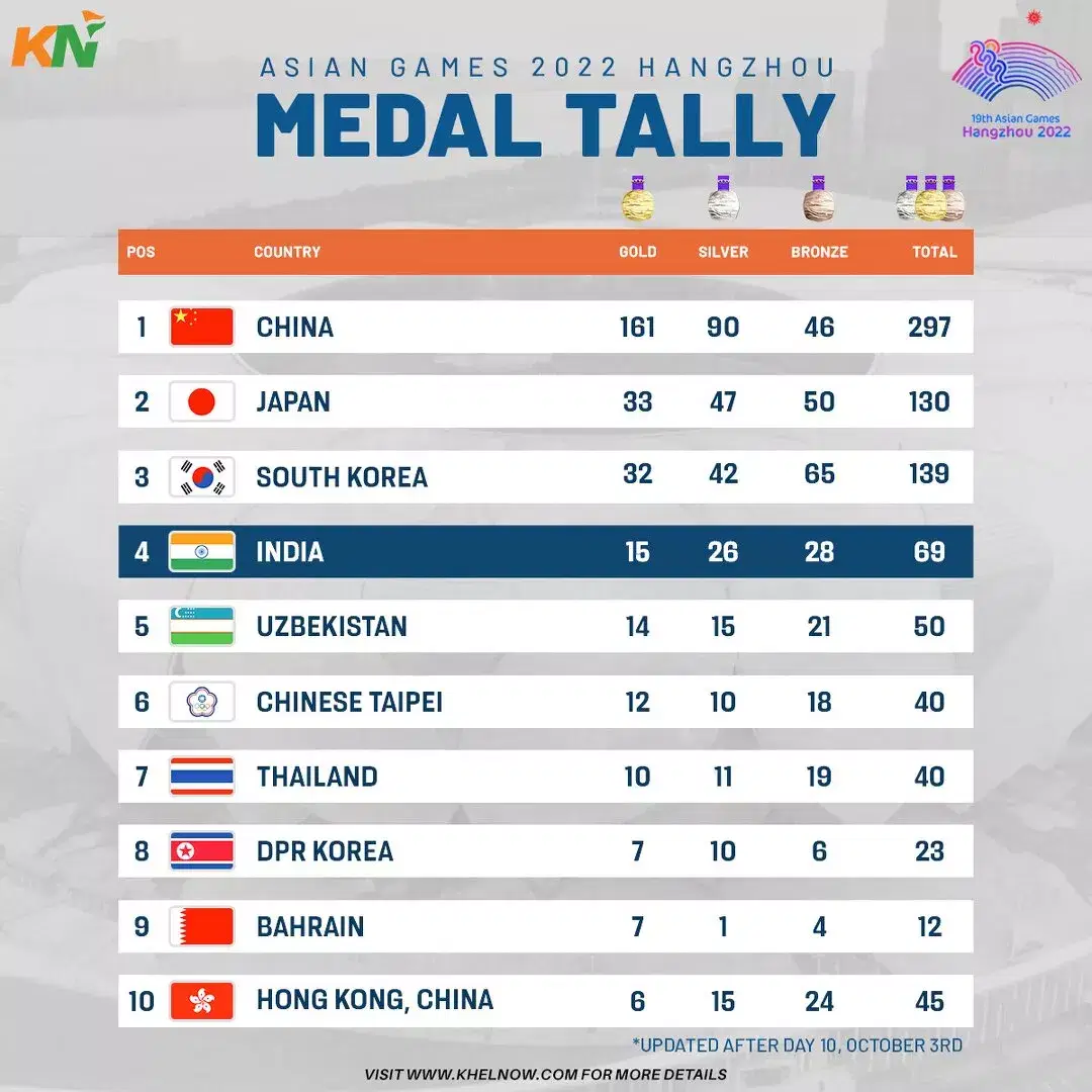 Asian Games 2024 Medal Table Mina Jeralee