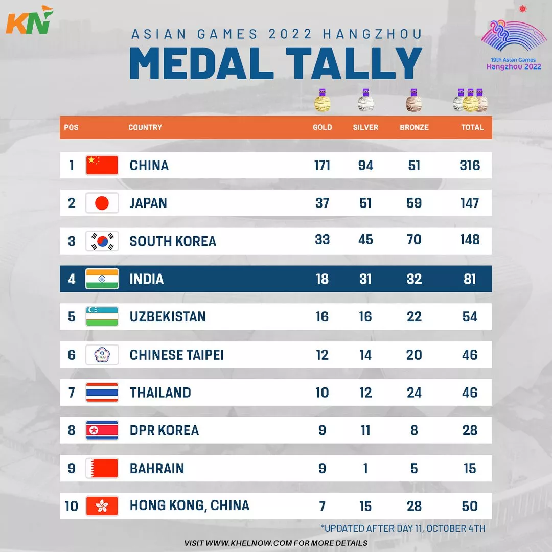Asian Games 2023 Updated medal tally after Day 11, 4th October