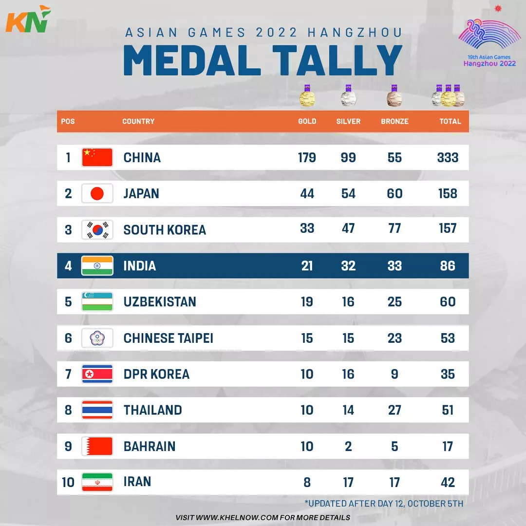 Asian Games 2023 Updated medal tally after Day 12, 5th October