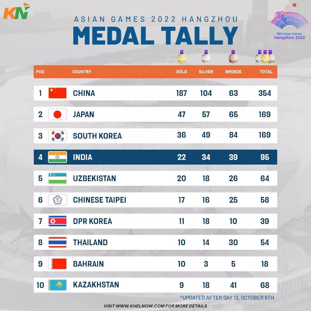 Asian Games 2023: Updated medal tally after Day 13, 6th October