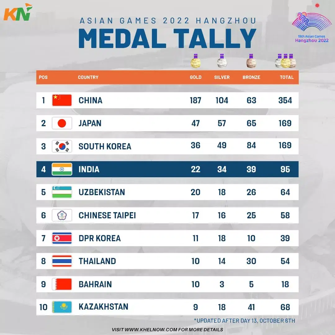 Asian Games 2023 India’s medal tally after Day 13, 6th October