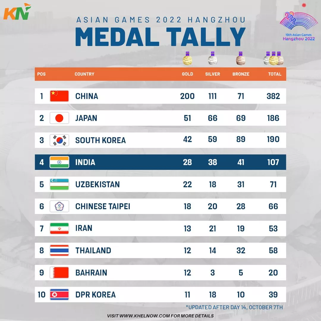 Asian Games 2023 Updated medal tally after Day 14, 7th October