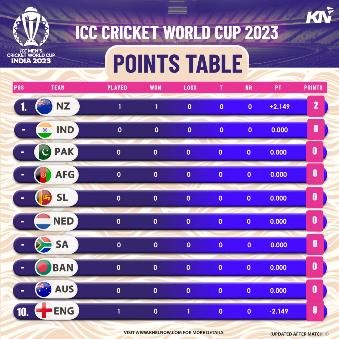 ICC Cricket World Cup 2023 Points Table After Match 1, England vs New Zealand