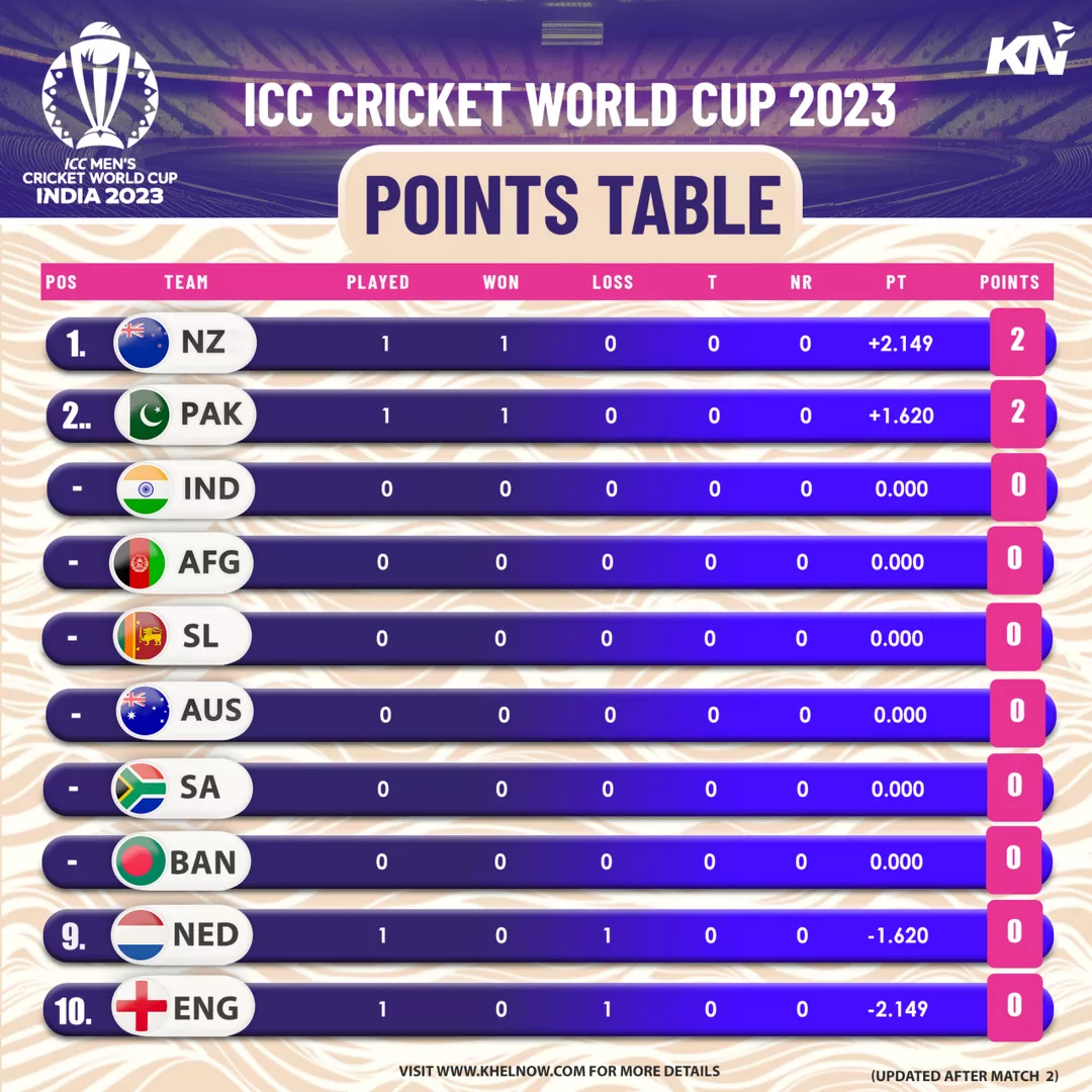 ICC Cricket World Cup 2023 Points Table Most Runs Most Wickets After 