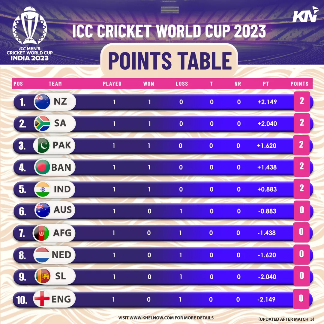 ICC Cricket World Cup 2023: Points Table, Most Runs, Most Wickets after