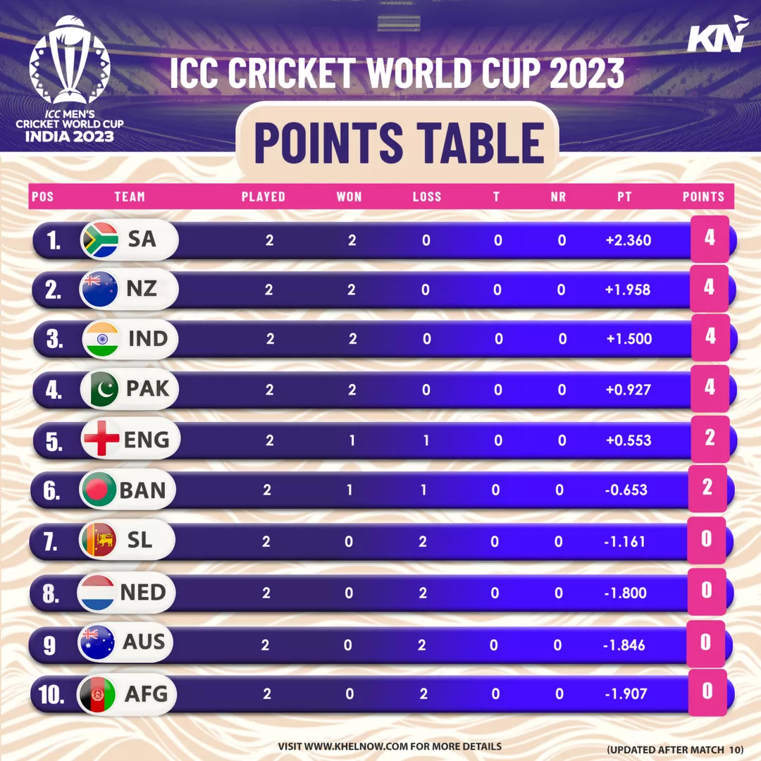 ICC Cricket World Cup 2023 Points Table Most Runs Most Wickets 