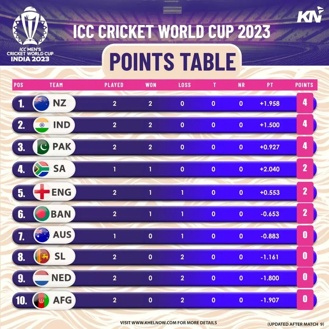 ICC Cricket World Cup 2023: Points Table, Most Runs, Most Wickets, after Match 9 IND vs AFG