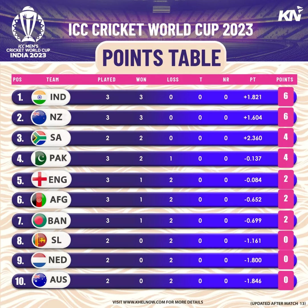 ICC Cricket World Cup 2023 points table after match 13, England vs Afghanistan