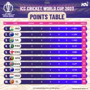 ICC Cricket World Cup 2023 Updated Points Table Most Runs Most 