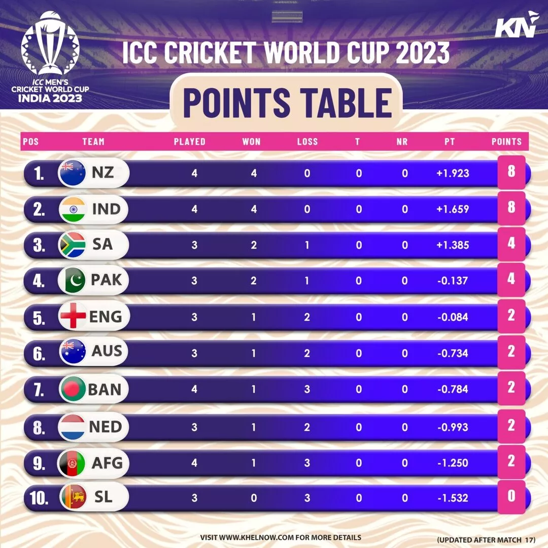 ICC Cricket World Cup 2023 Points Table, Most Runs, Most Wickets