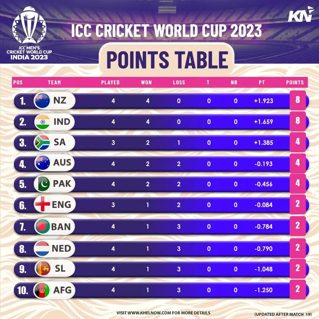 ICC Cricket World Cup 2025 Points Table, Most Runs, Most Wickets after