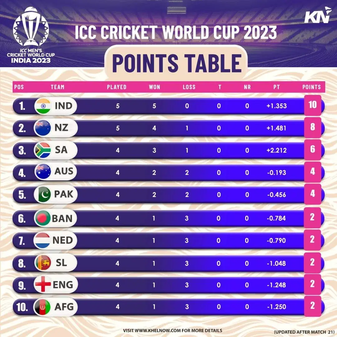 ICC Cricket World Cup 2023: Points Table, Most Runs, Most Wickets after  match 21, IND vs NZ